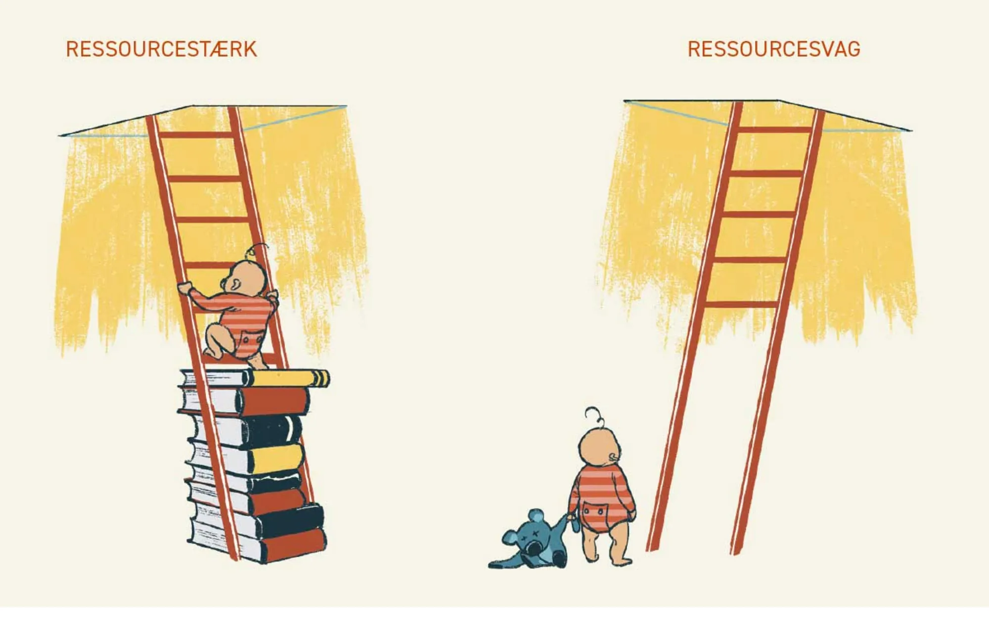 Figur 1.2. Børn fra ressourcestærke og -svage familier