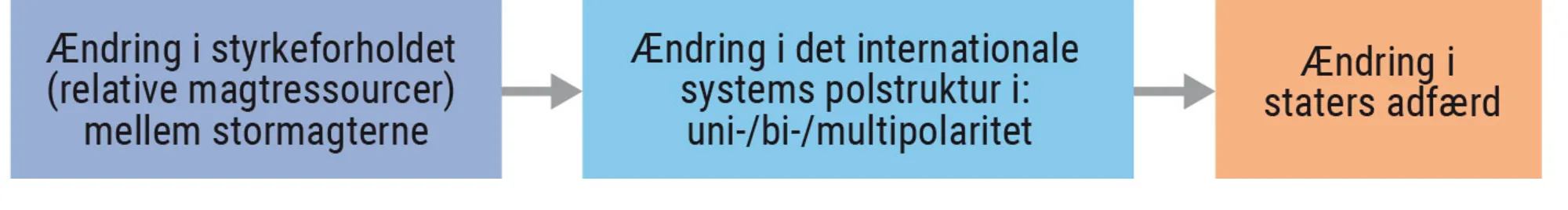 Figur 1.2. Neorealismen: Systemet ”producerer” staternes adfærd