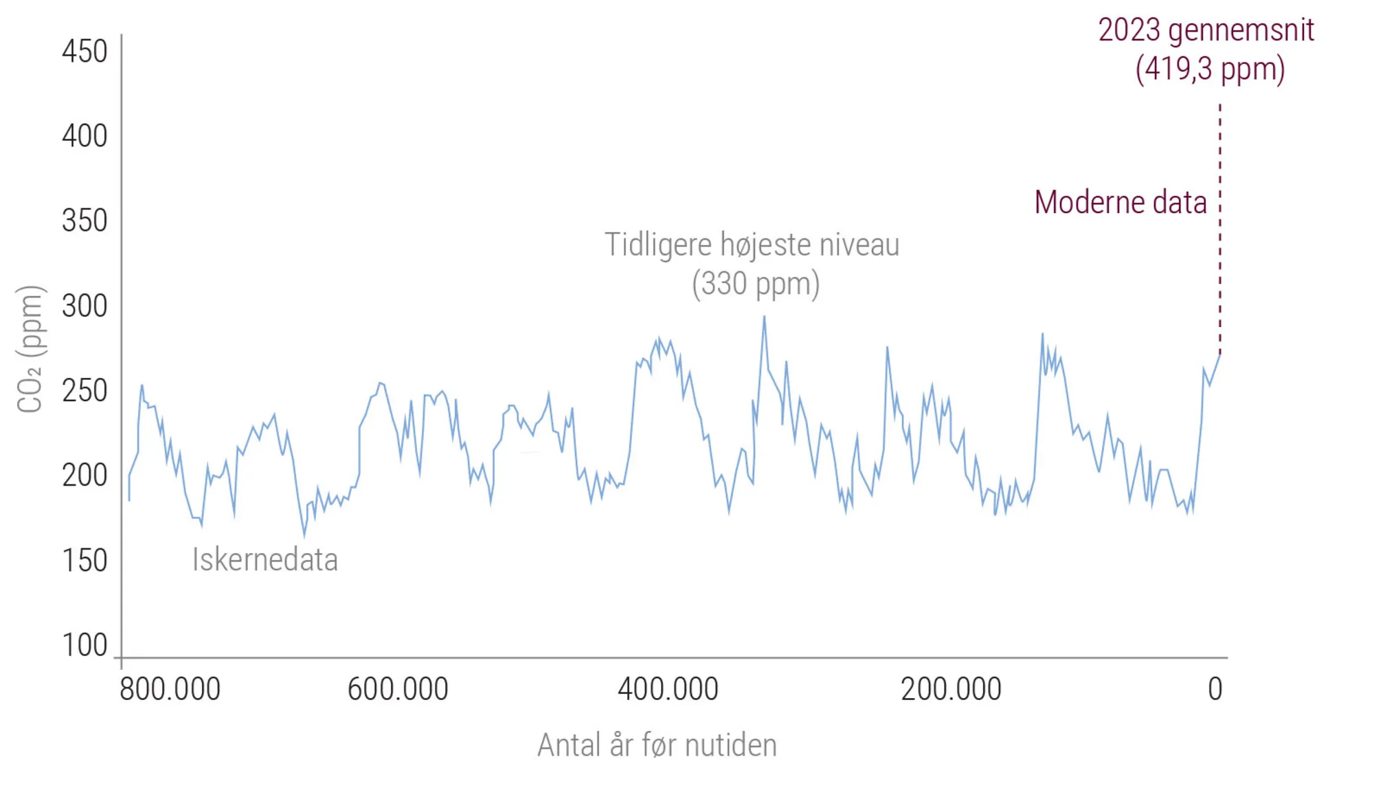 Figur 1.2: CO2 i atmosfæren over de sidste 800.000 år