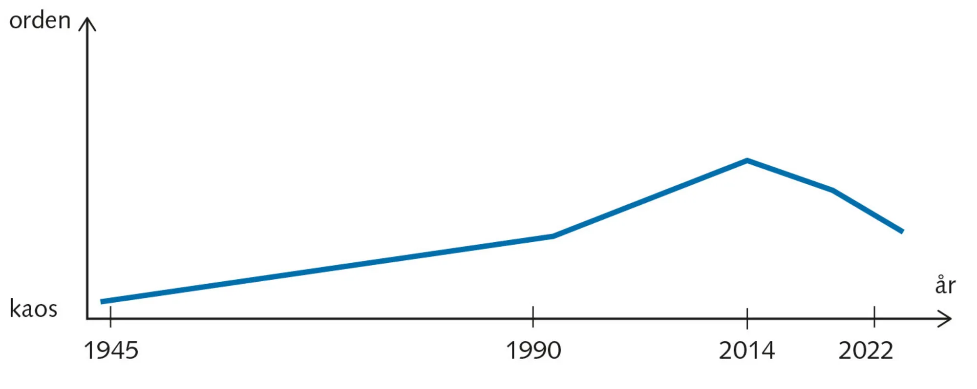 Figur 1.2 Orden og kaos