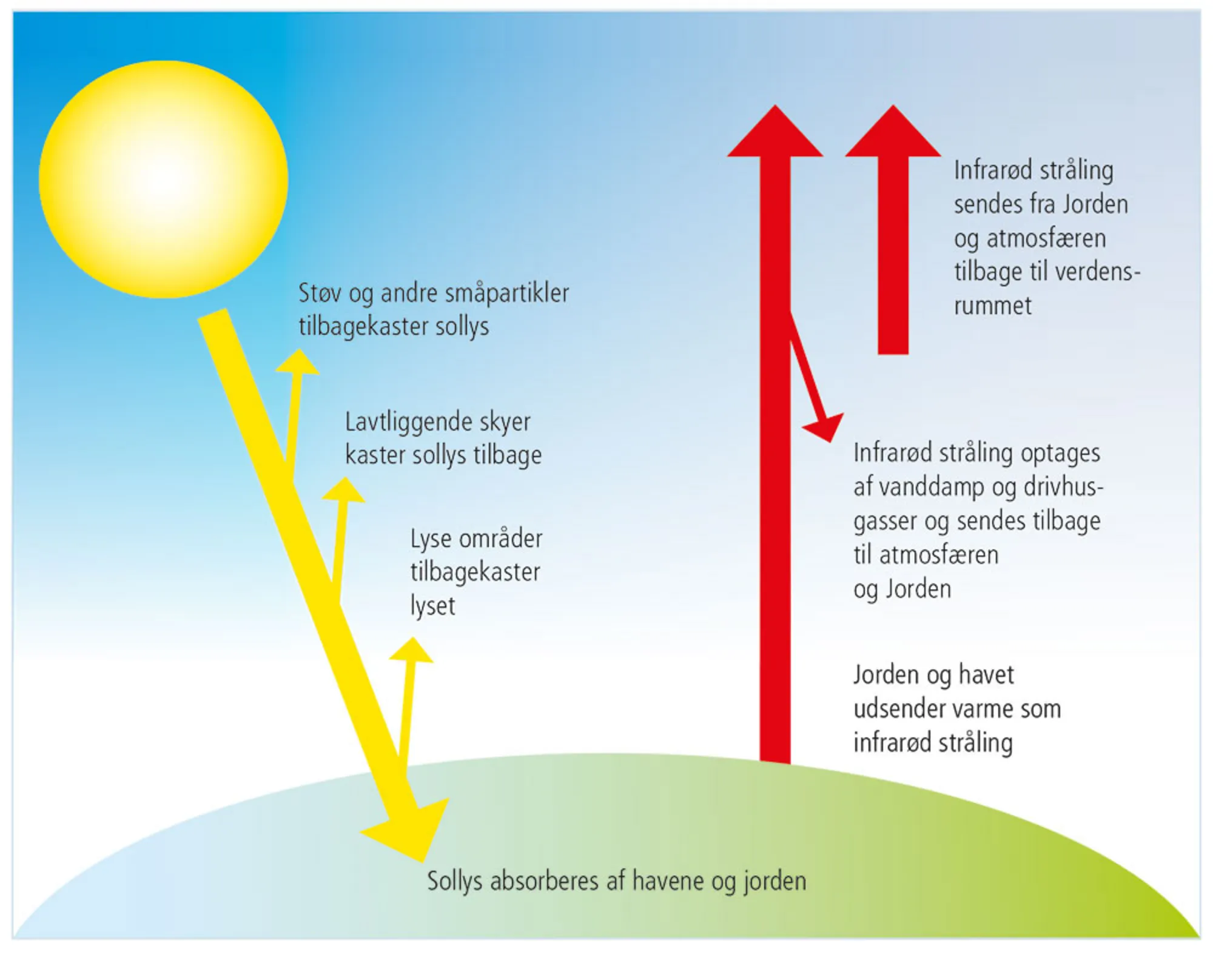 Figur 1.2: Drivhuseffekten