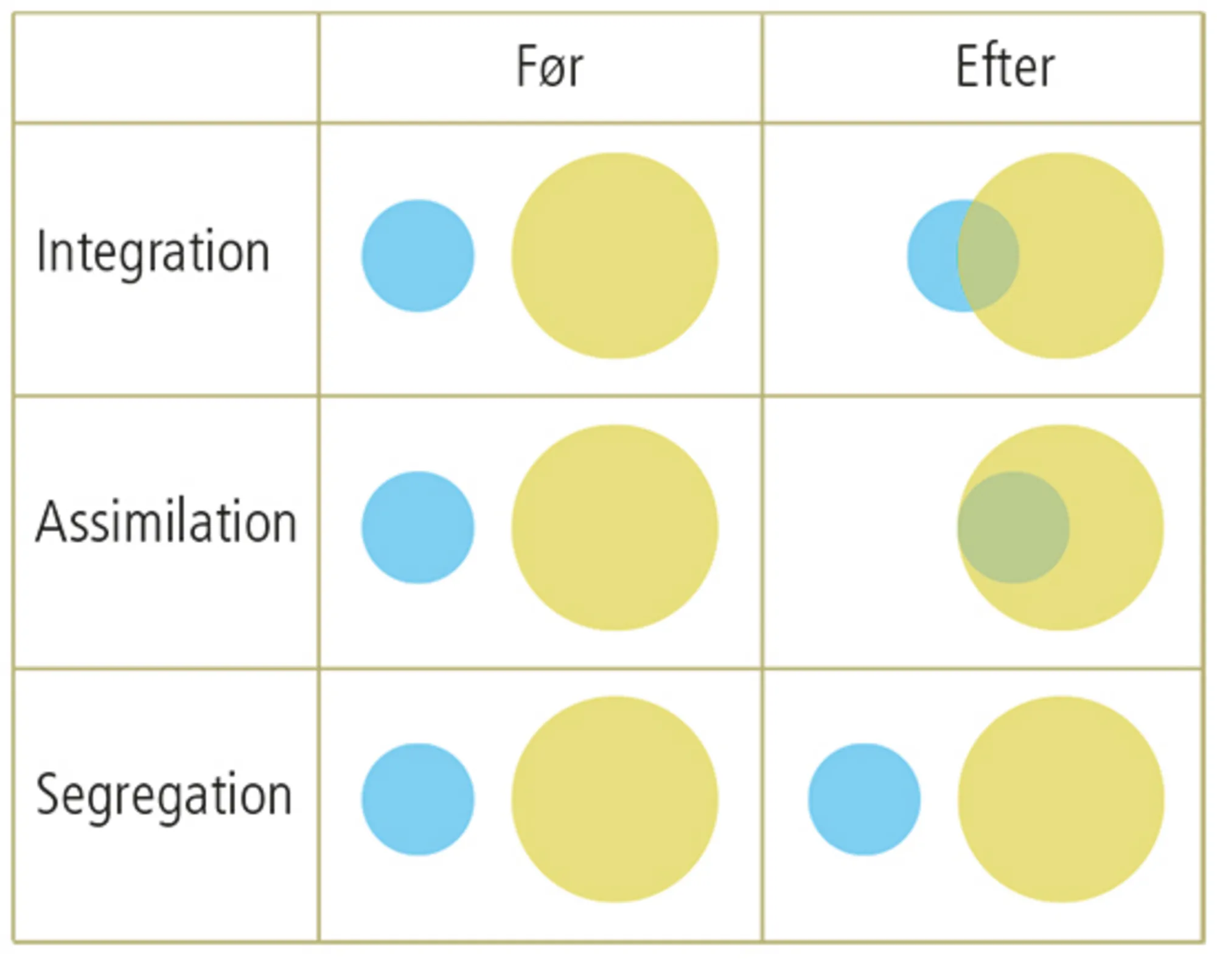 1.2 Integration, assimilation og segregation