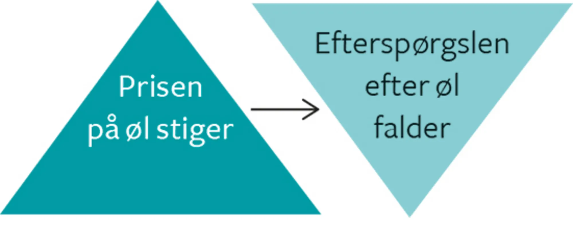 1.3 Eksempel på en mikroøkonomisk model