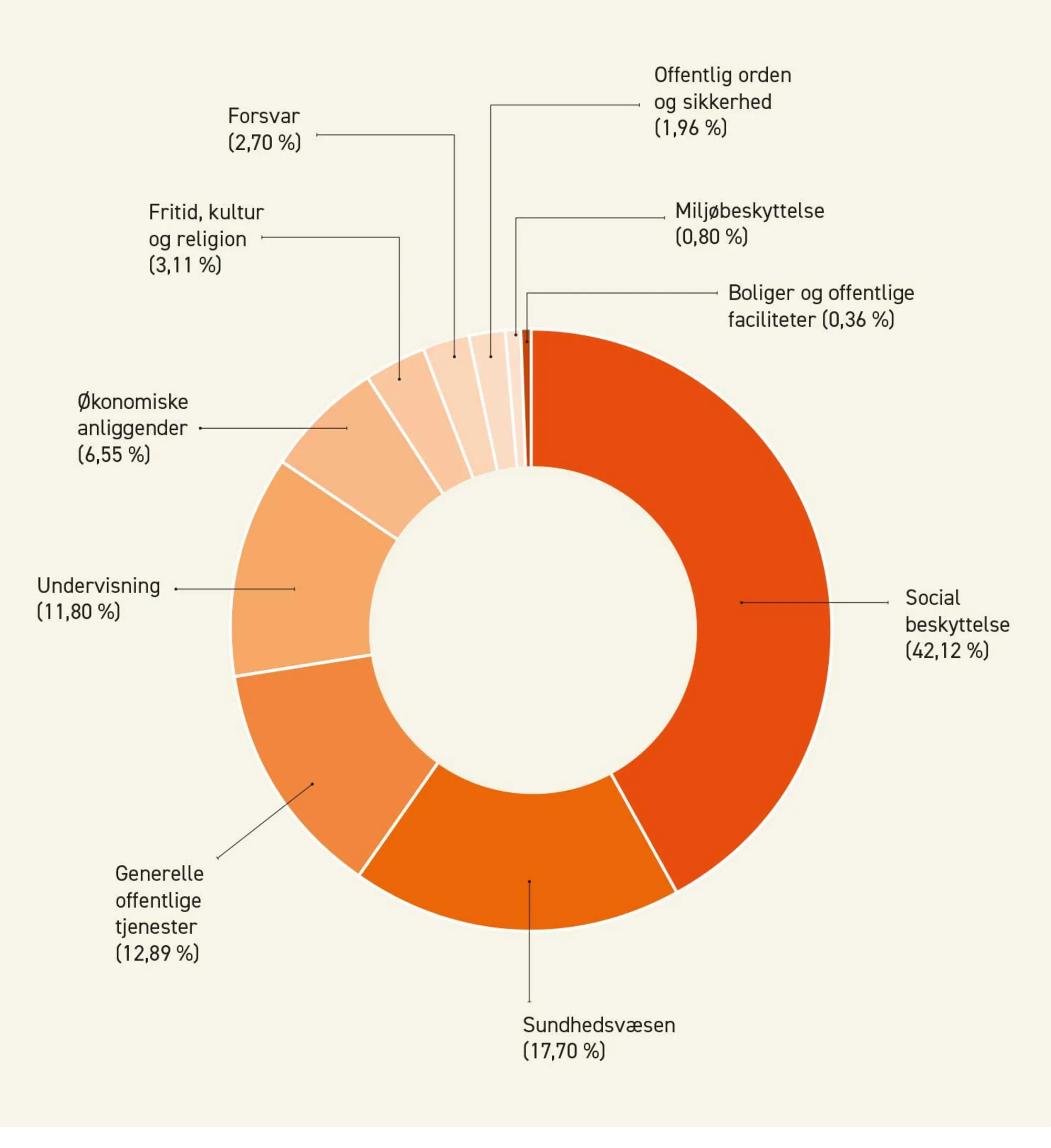 Figur 1.33. Fordeling af den offentlige sektors udgifter, 2022
