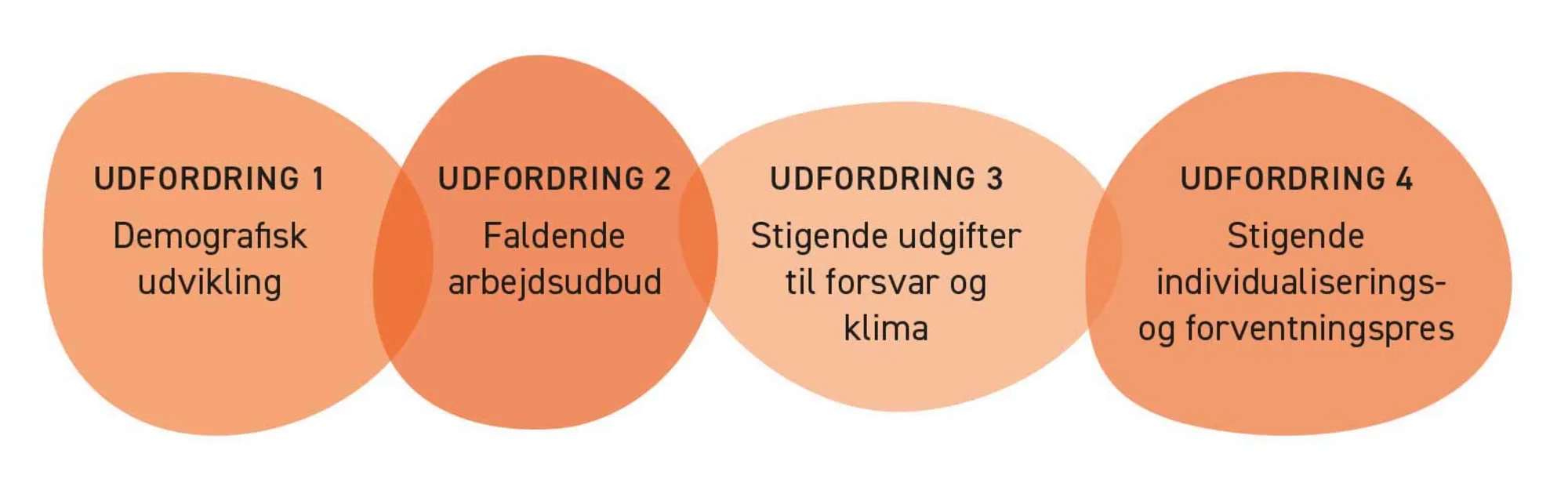 Figur 1.34. Udfordringer mod den universelle velfærdsstatsmodel