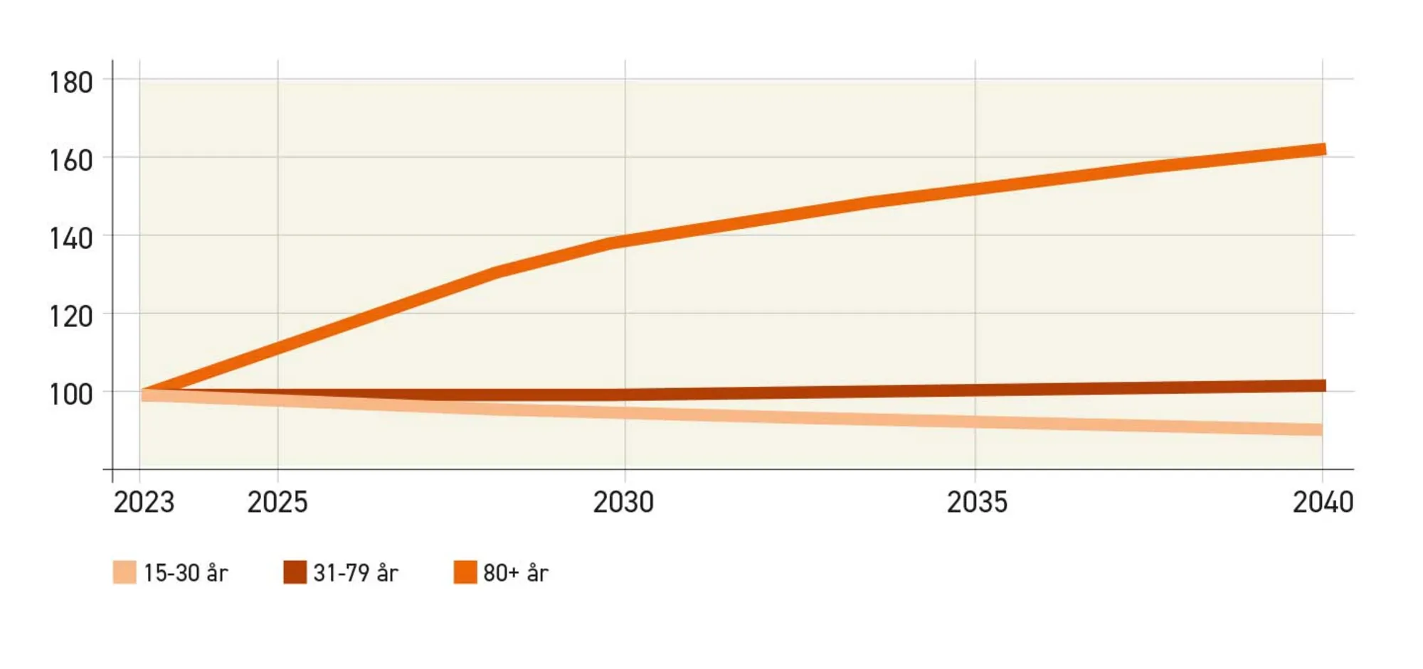 Figur 1.35. Udvikling i demografien (prognose) i Danmark, 2023-2040, indekseret (2023 = 100)