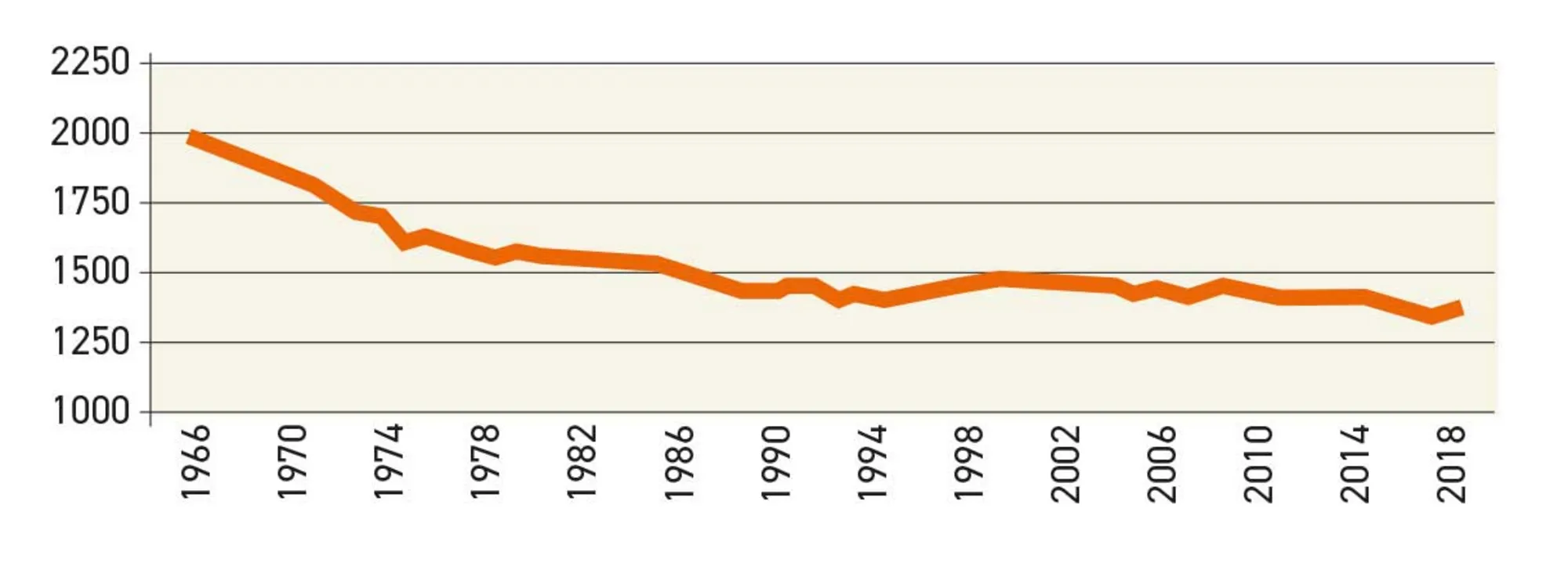 Figur 1.36. Gennemsnitlig årlig arbejdstid, 1966-2020