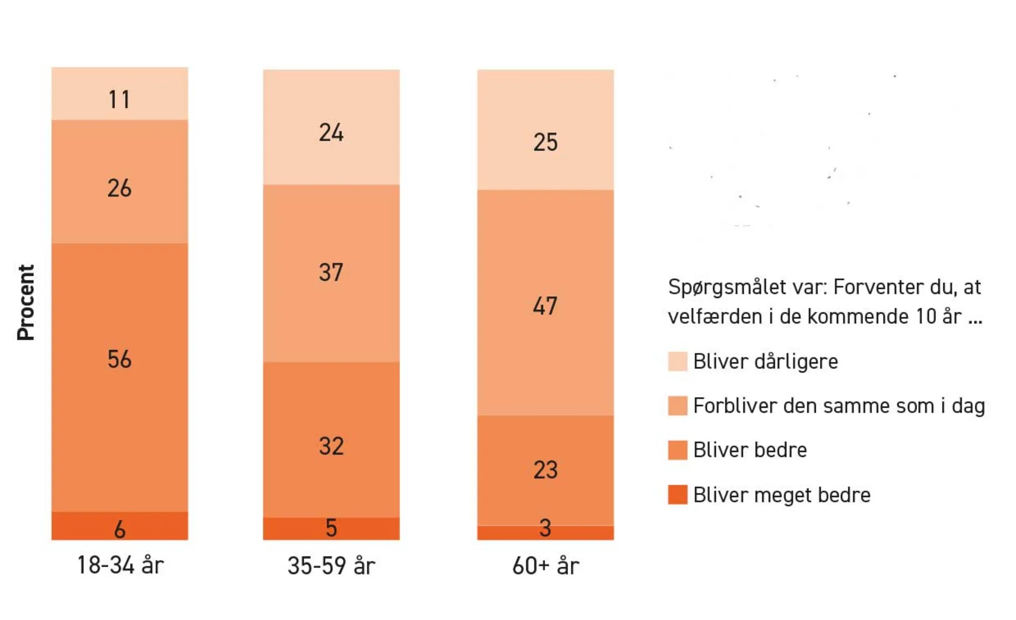 Figur 1.39. Forventninger om bedre velfærd i fremtiden