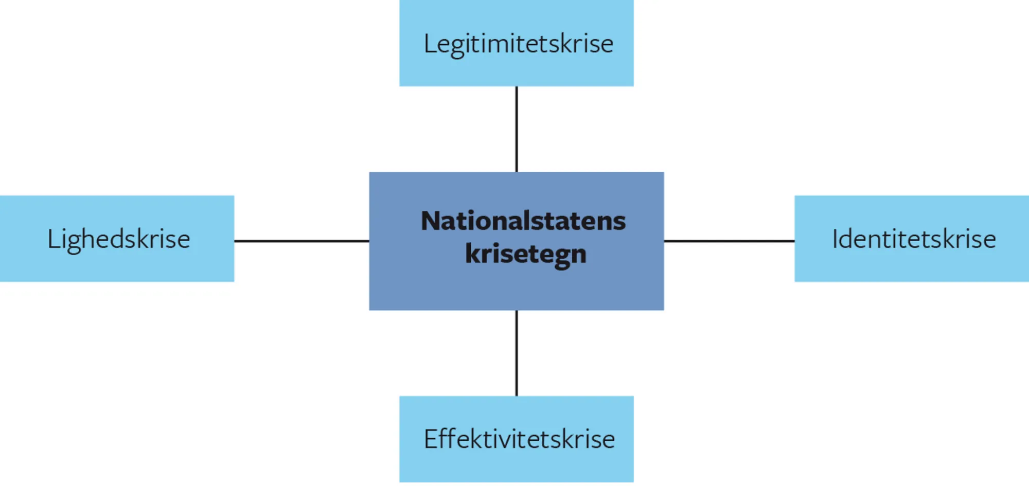 Figur 1.3 Nationalstaten i krise