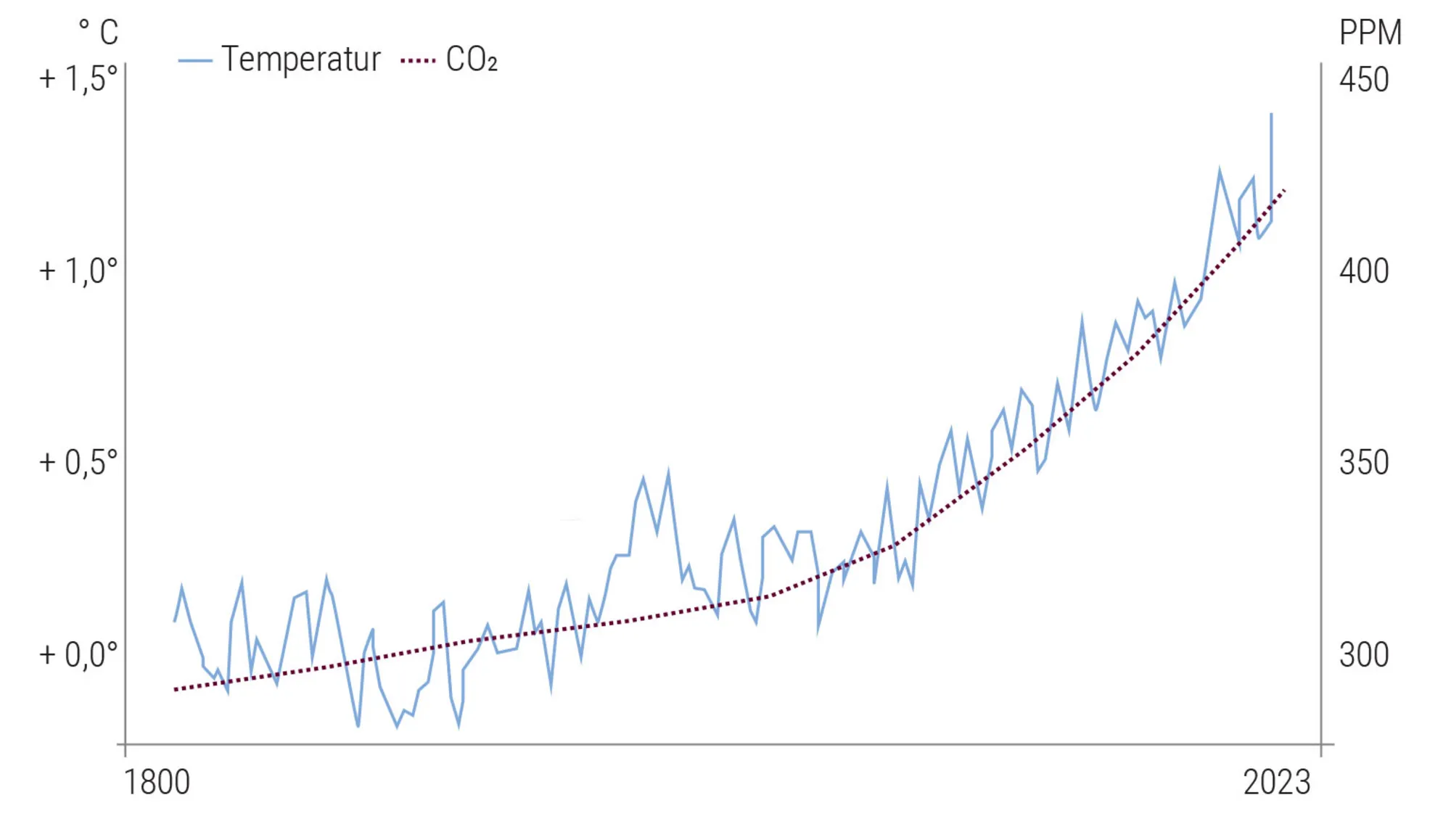 Figur 1.3: Global gennemsnitstemperatur og CO2-koncentration siden 1880