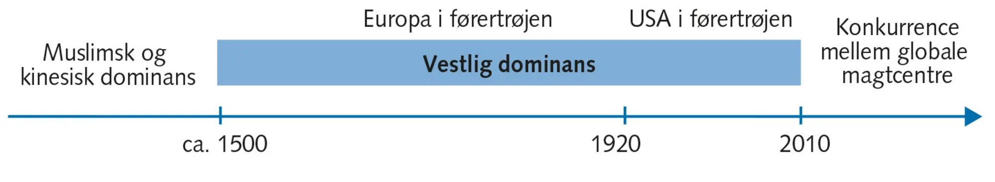 Figur 1.3 Magtforskydningen i verden i historisk perspektiv