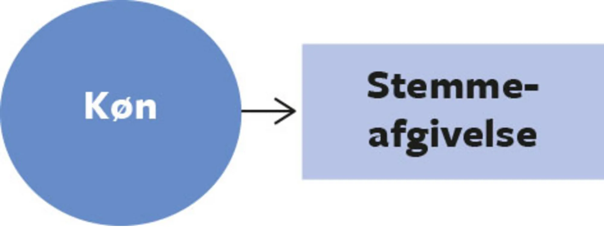 Figur 1.3. En simpel samfundsfaglig model