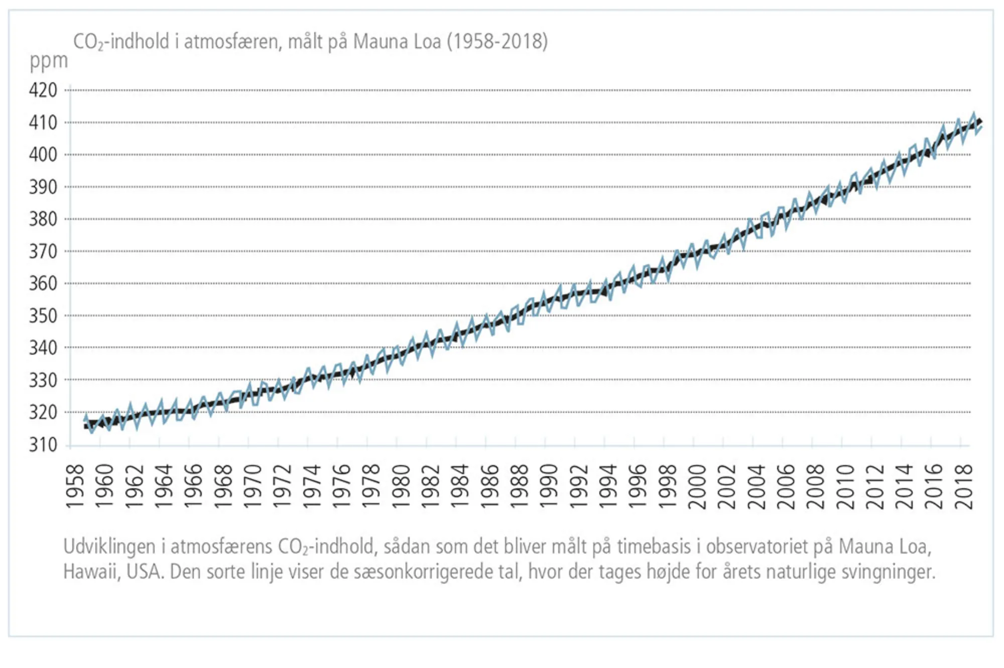 Figur 1.3: CO2-indhold i atmosfæren 1958-2018 målt i ppm