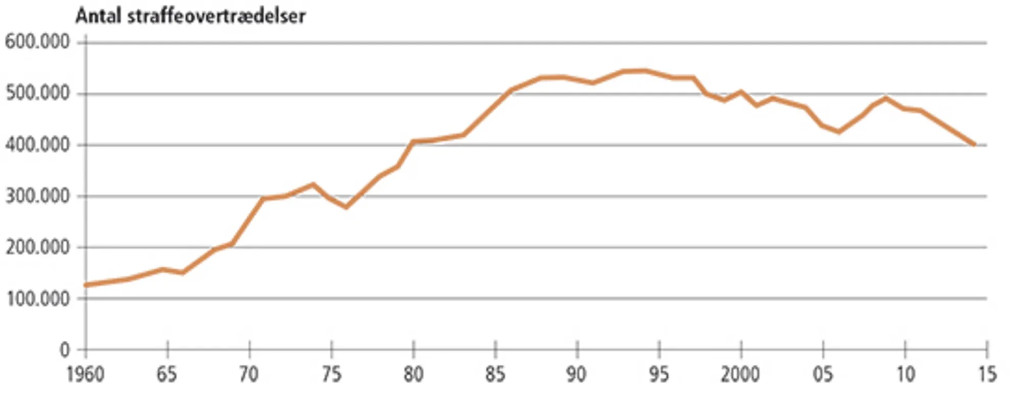 1.3 Antal straffelovsovertrædelser, der ved anmeldelse eller på anden måde er kommet til politiets k