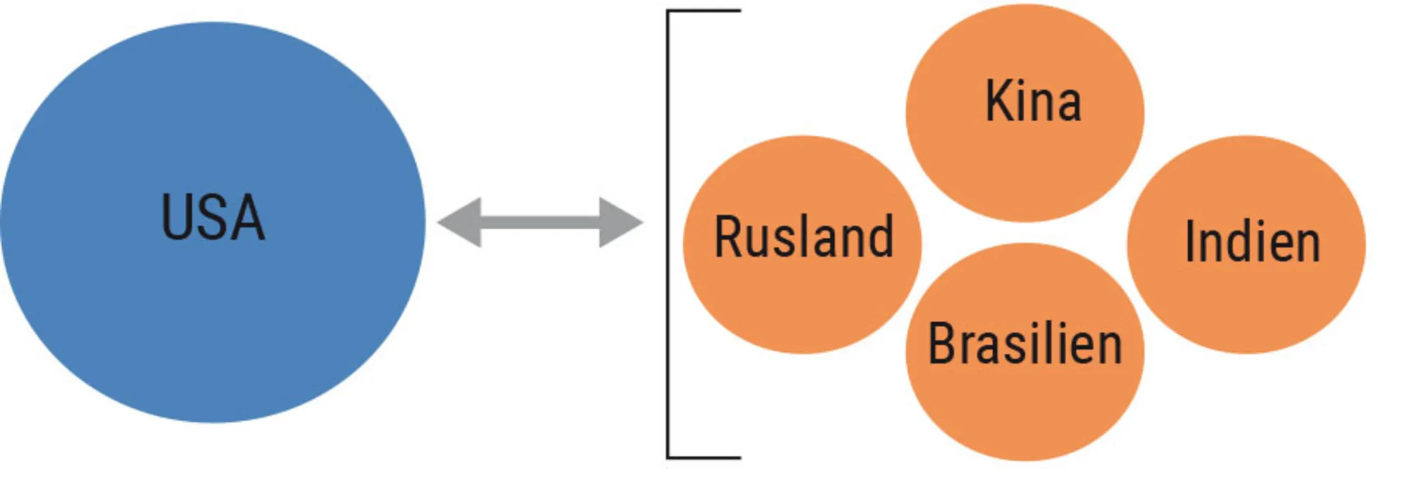 Figur 1.3. Neorealisme: Forskellen mellem balancering og bandwagoning (a)