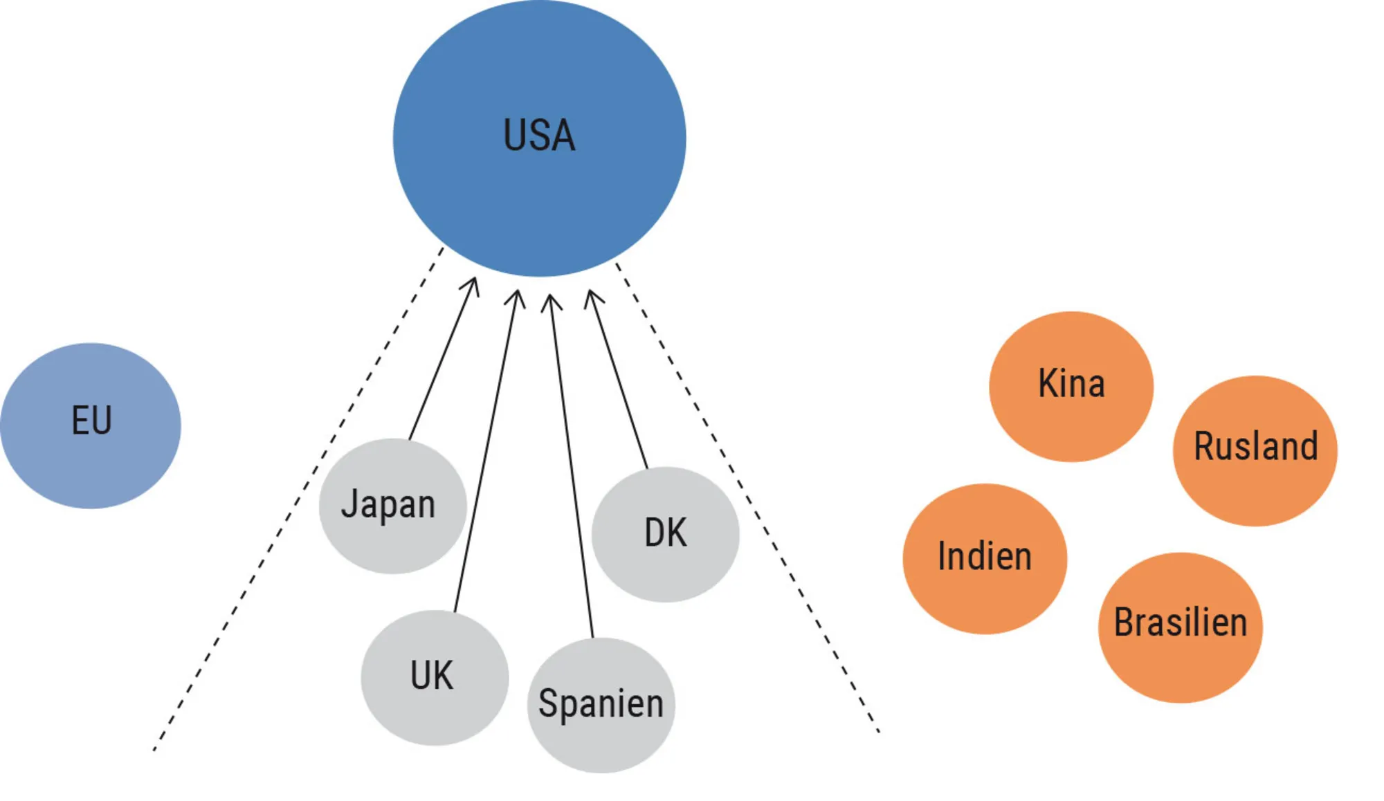 Figur 1.3. Neorealisme: Forskellen mellem balancering og bandwagoning (b)