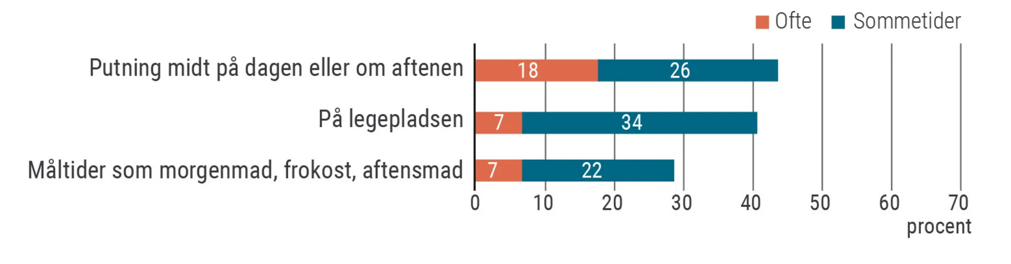 Figur 1.4 Hvor ofte bruger du digitale medier til andet end arbejde i følgende situationer?