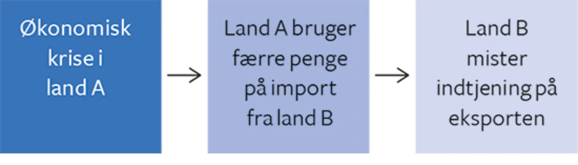 1.4 Eksempel på en makroøkonomisk model