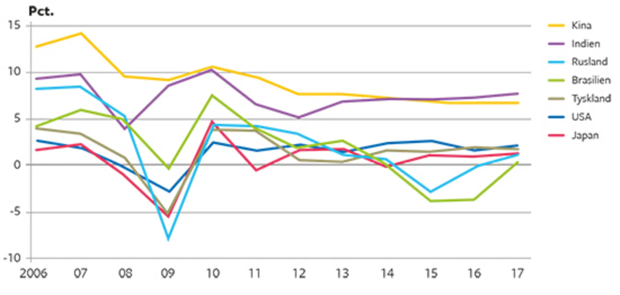 1.3 Økonomisk vækst i de 7 økonomiske stormagter i faste priser 2006-2017 (årlig stigning i %)