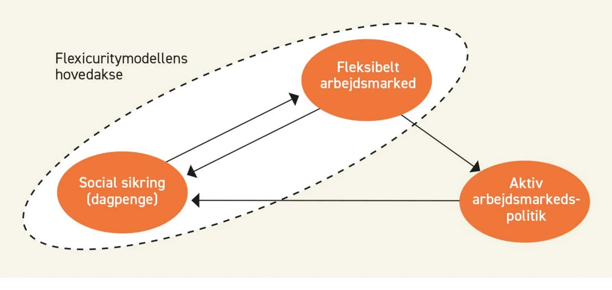 Figur 1.41. Den danske flexicuritymodel