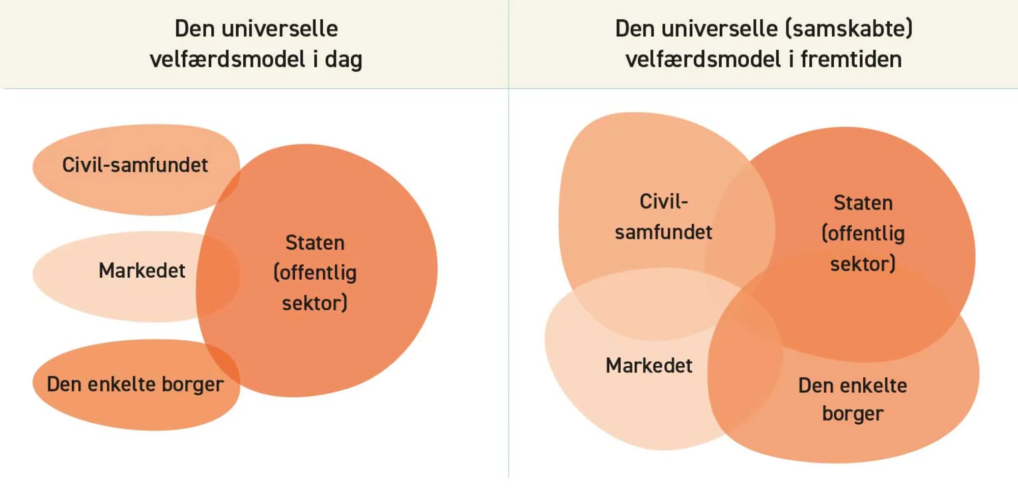 Figur 1.42. Samskabelse om fremtidens velfærd