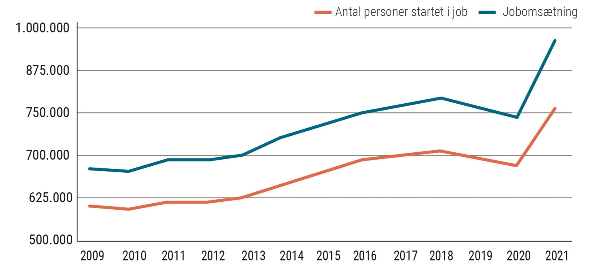 Figur 1.5 Jobomsætning på det danske arbejdsmarked. Absolutte tal