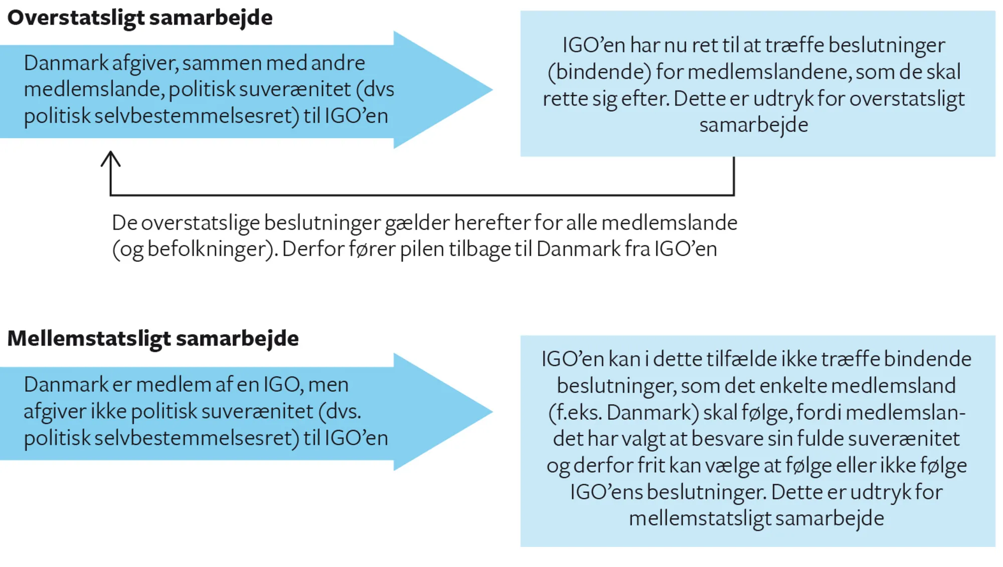 Figur 1.4 Mellemstatsligt og overstatsligt samarbejde