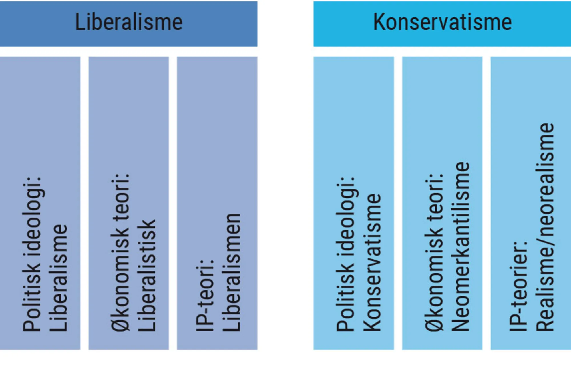 Figur 1.4. ”Familier” af ideologier og teorier