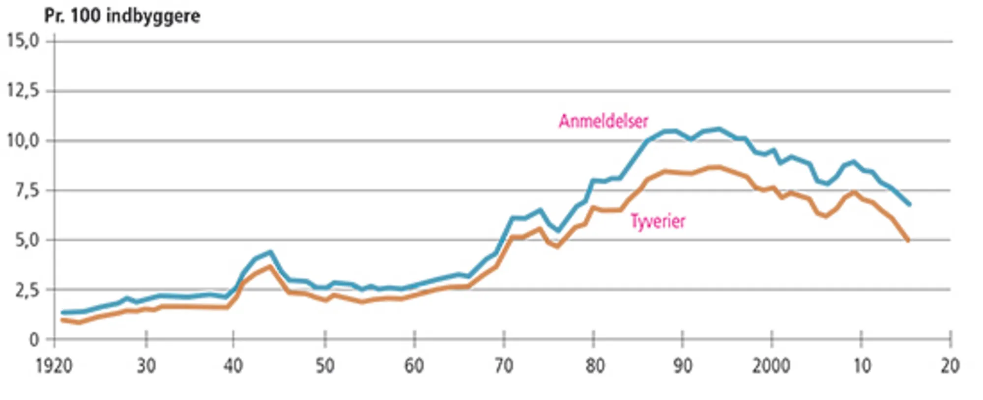 1.4 Det samlede antal lovovertrædelser og antallet af tyverier, der ved anmeldelse eller på anden må