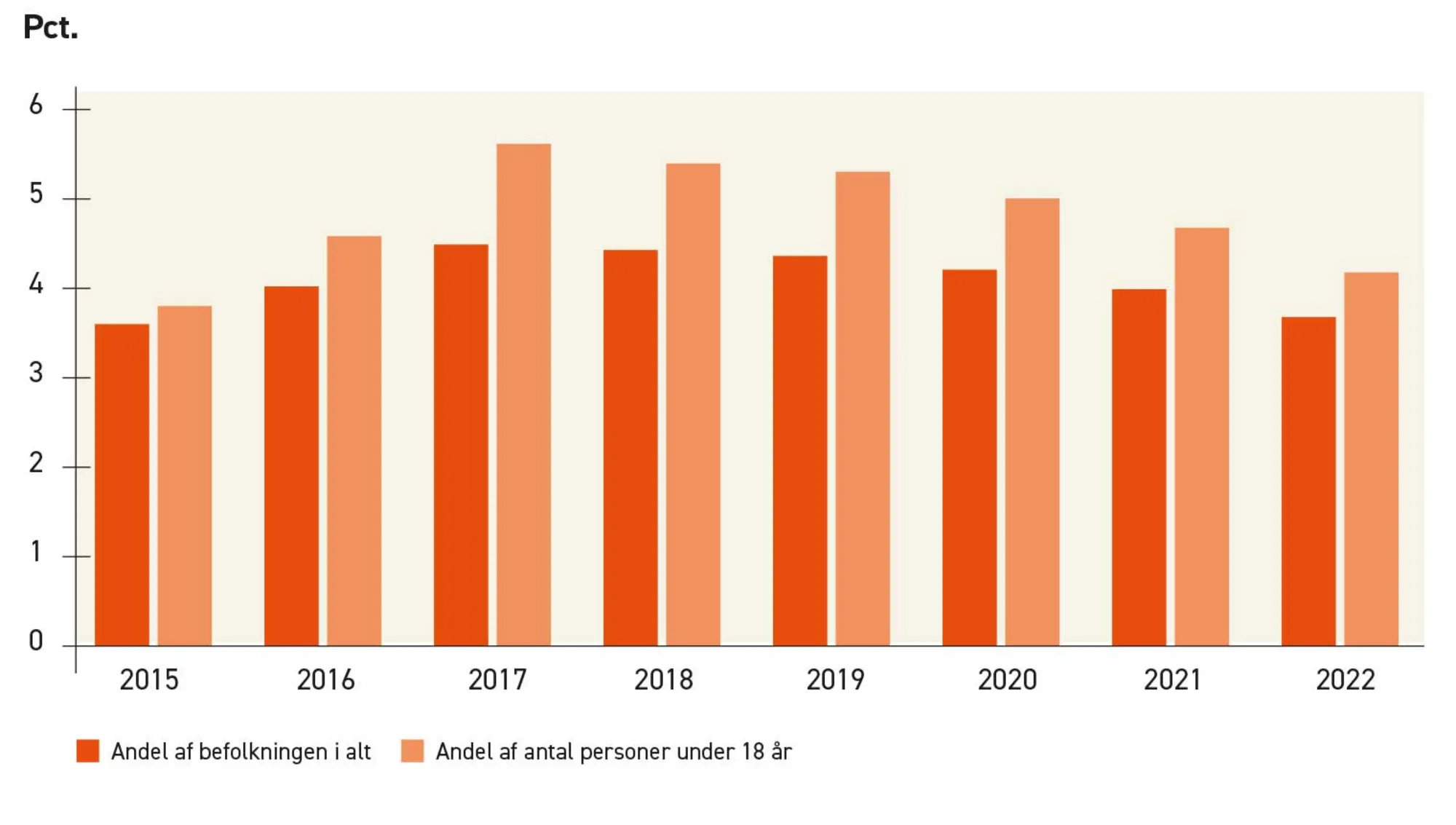 Figur 1.4. Udviklingen i andelen af relativt fattige i Danmark, 2015-2022