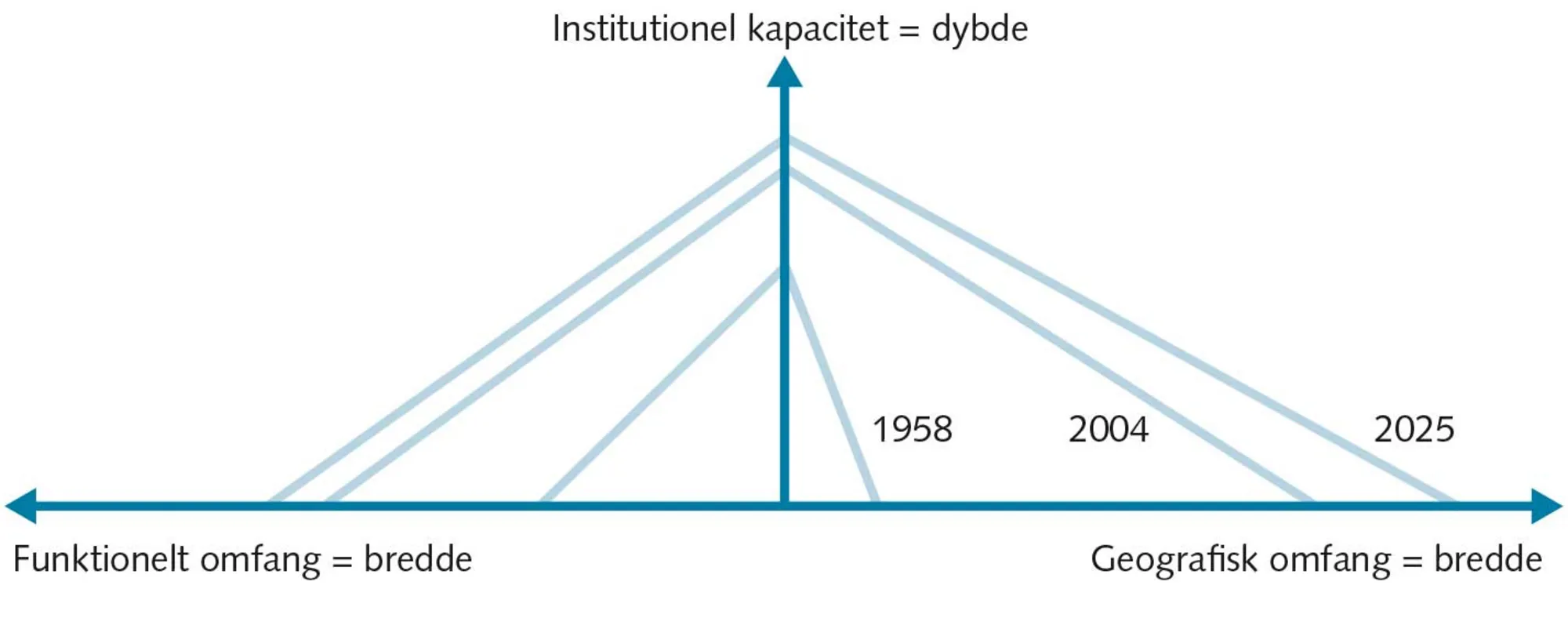 FIGUR 1.4 Integrationens 3 dimensioner
