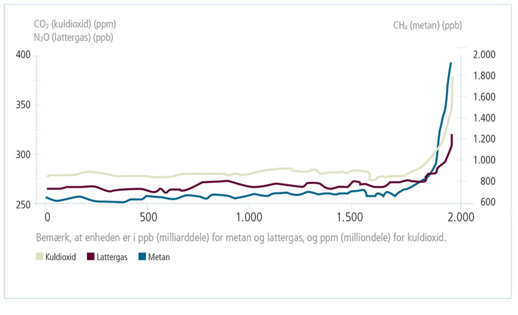 Figur 1.4: Koncentrationen af drivhusgasser i atmosfæren de forgangne 2000 år