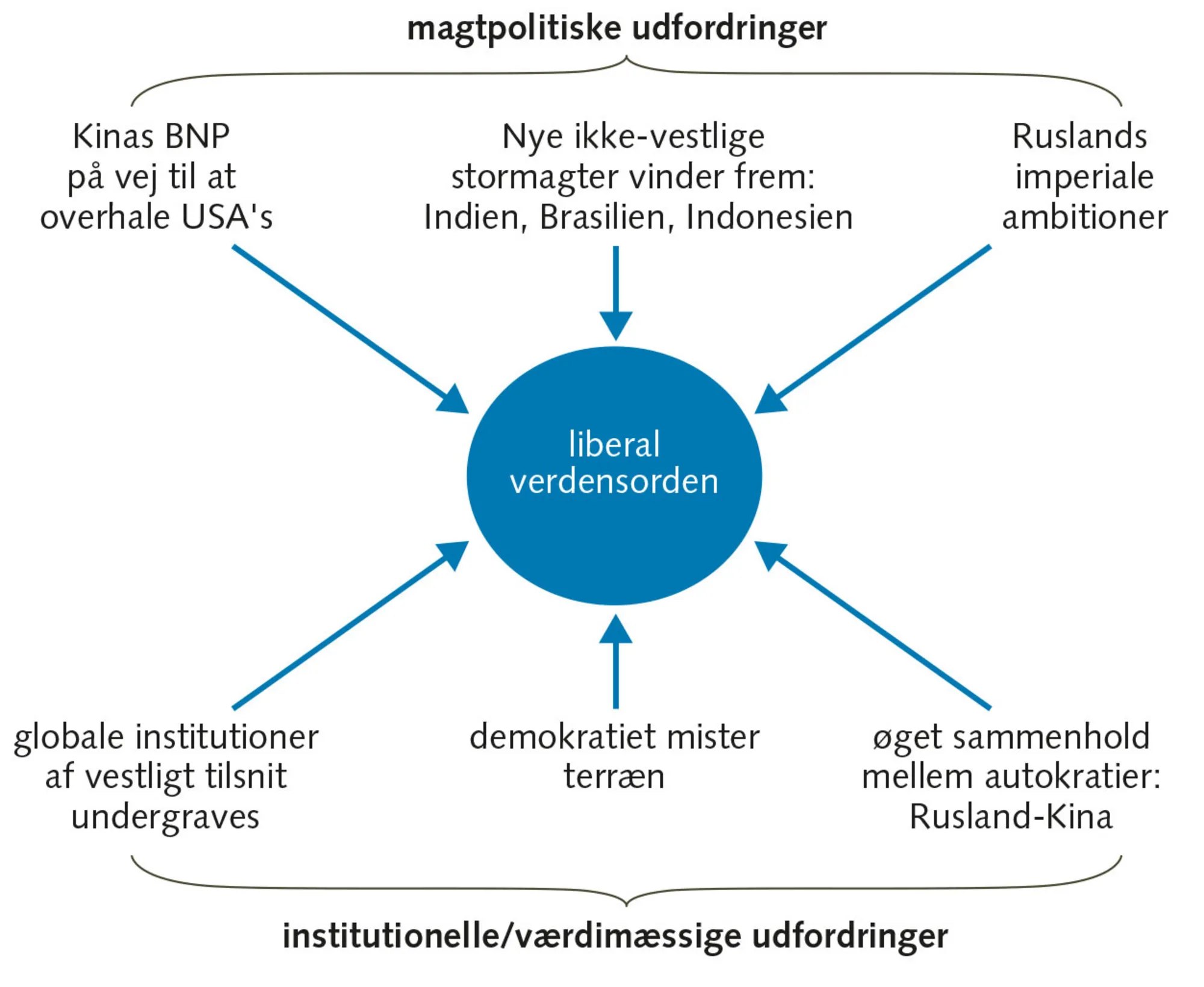 Figur 1.4 To slags udfordringer til den hidtidige liberale verdensorden