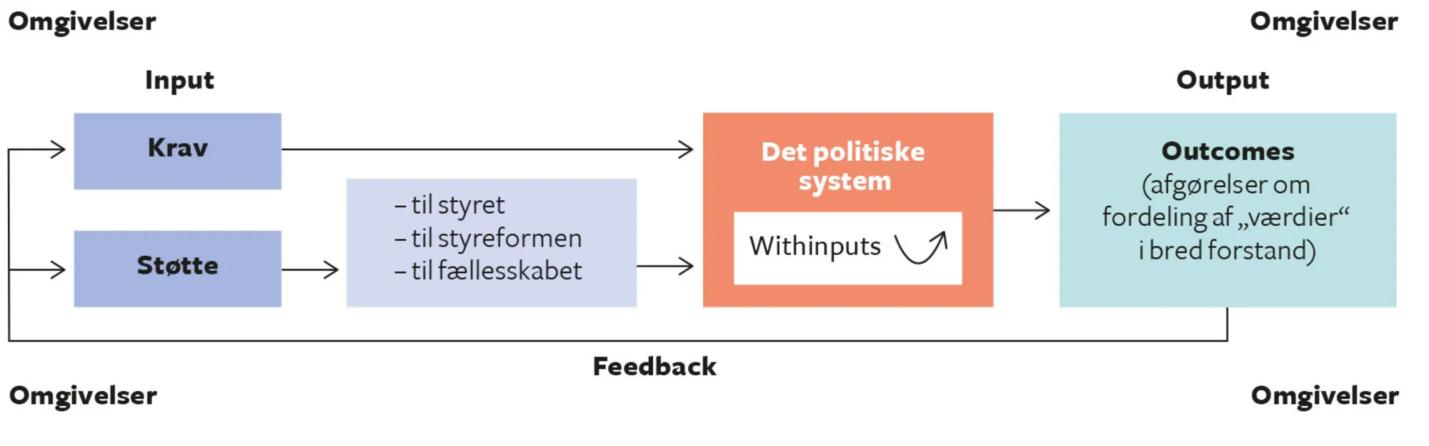 Figur 1.4. Eastons model af det politiske system