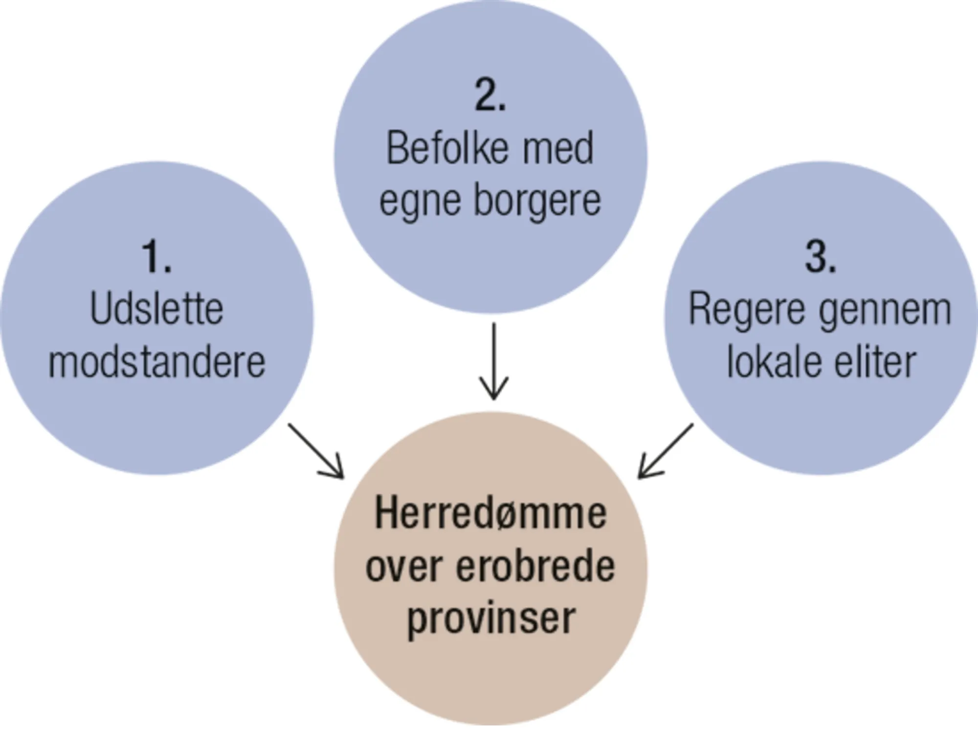 Imperiers tre herredømmestrategier ifølge Machiavelli