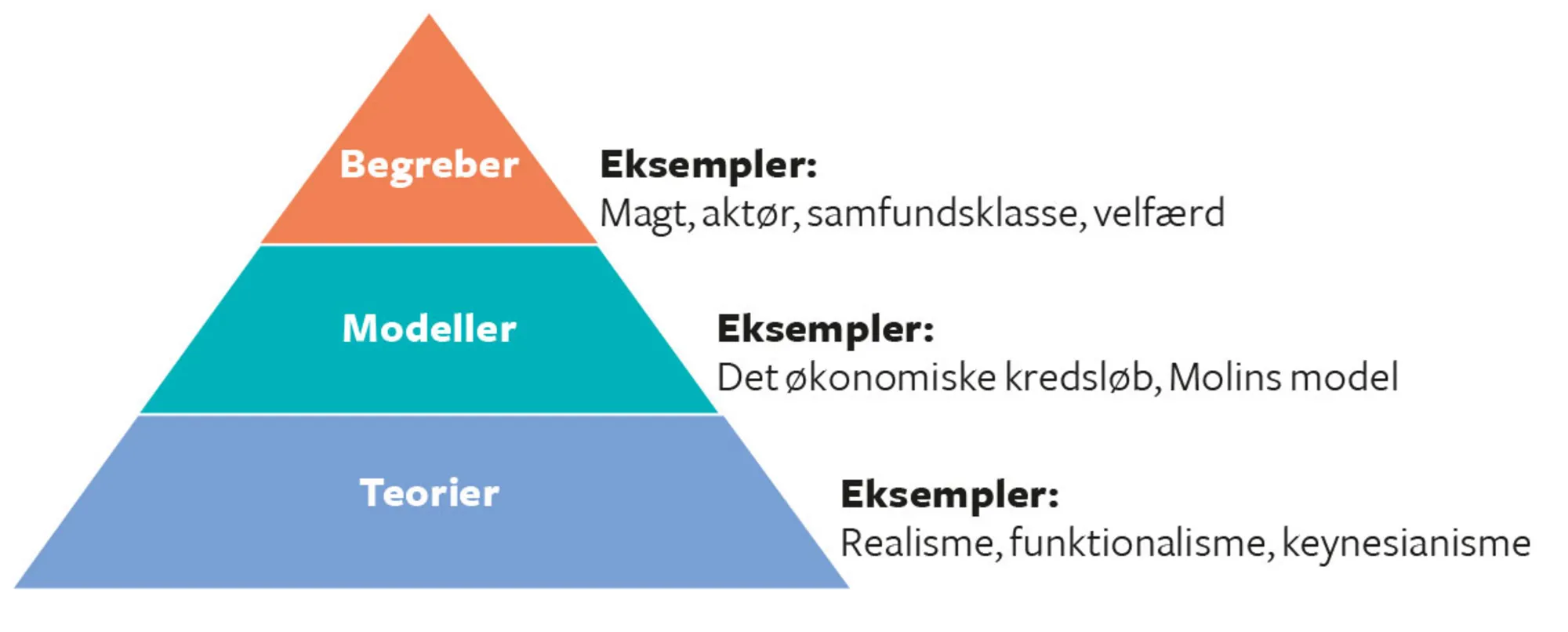Figur 1.5. Begreber, modeller og teorier