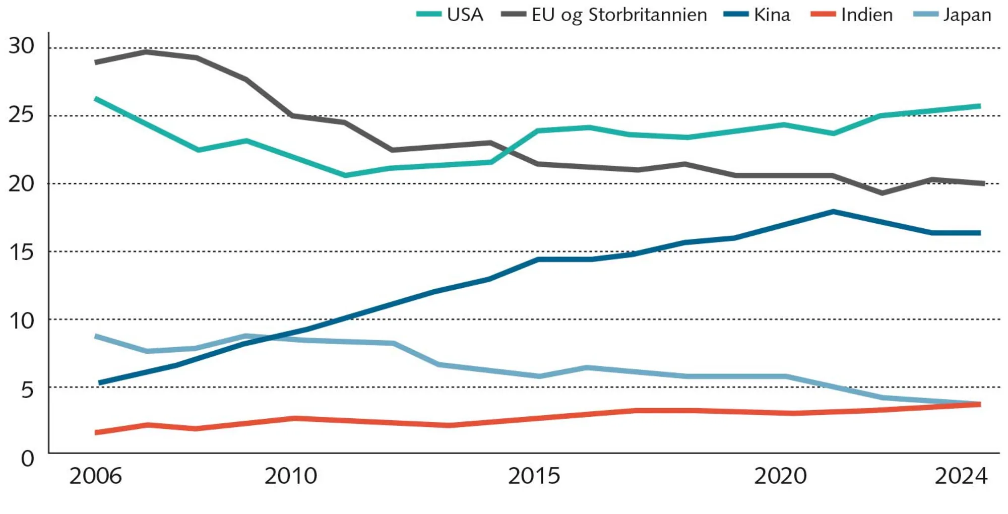 FIGUR 1.5 BNP-udvikling 2006-2024 i verdens største økonomier