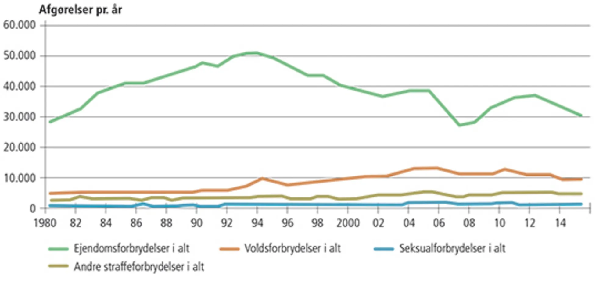 1.5 Strafferetlige afgørelser pr. år, 1980-2015