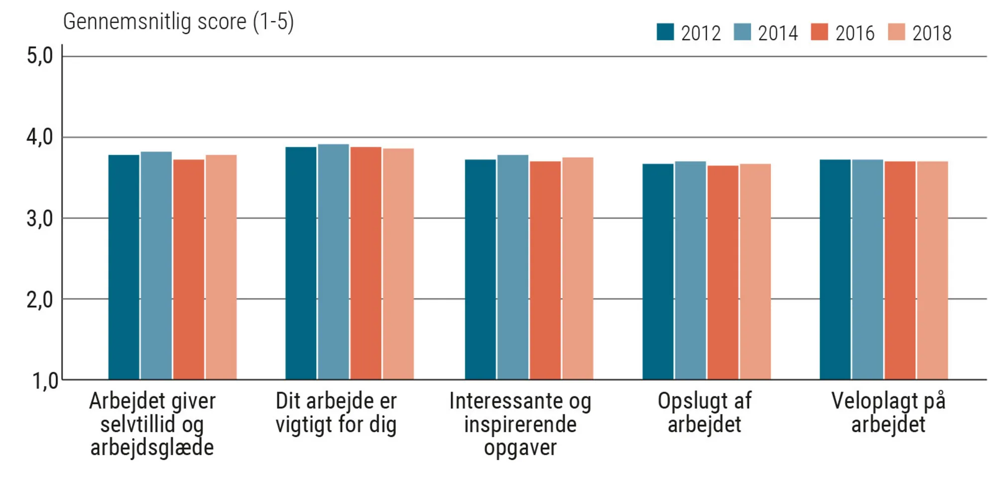 Figur 1.6 Gennemsnitlige scorer for variable under emnet 'Engagement og mening i arbejdet'...