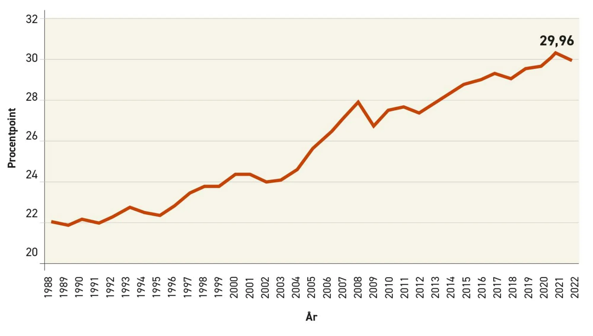 Figur 1.5. Udvikling i gini-koefficienten i Danmark, 1988-2022 