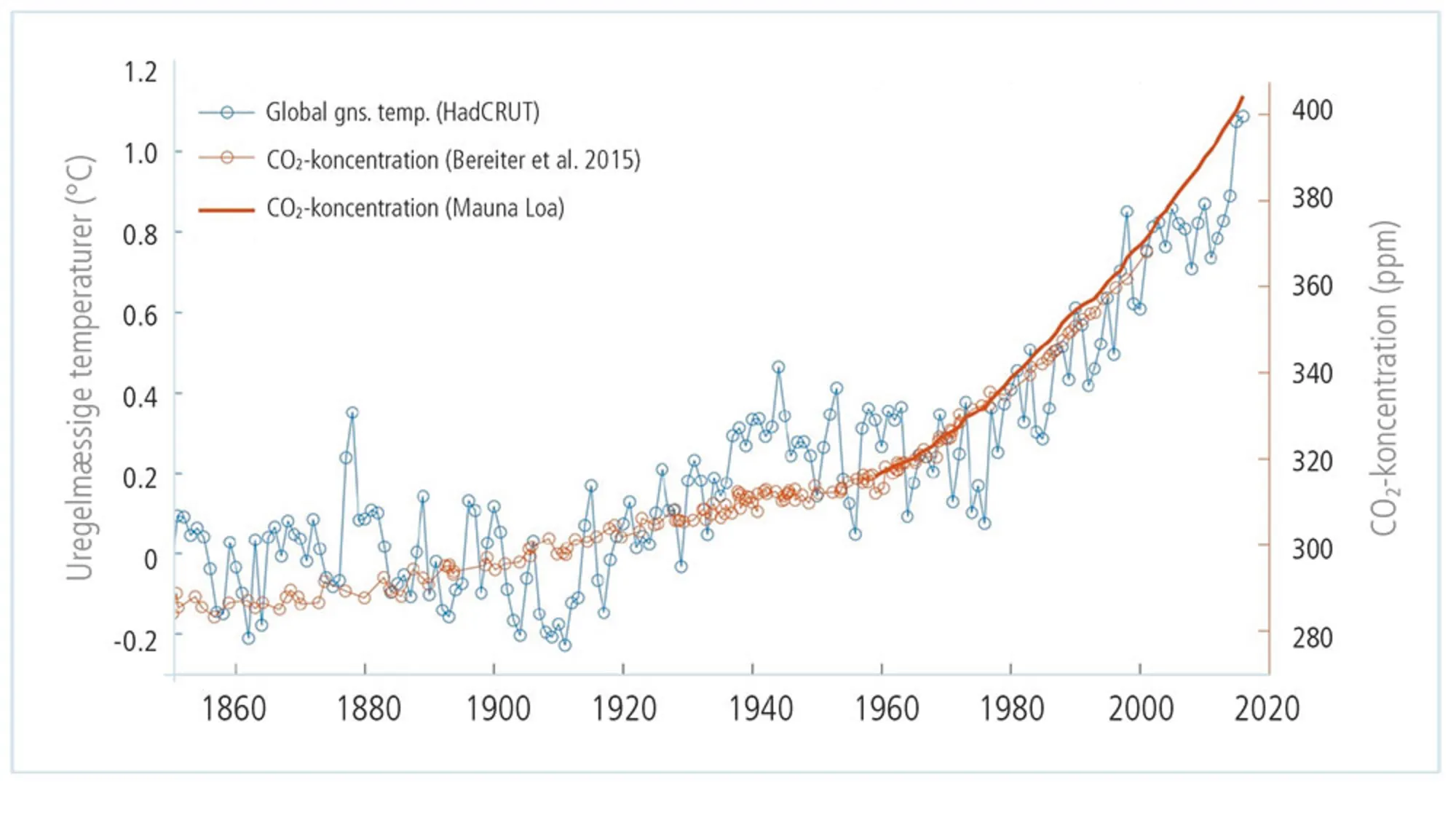 Figur 1.5: Global gennemsnitstemperatur og CO2-koncentration siden 1850