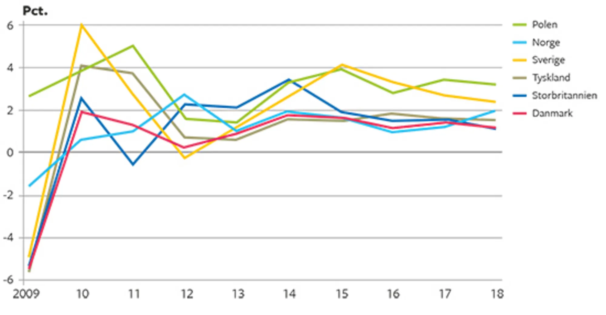 1.5 Økonomisk vækst i Danmark og nabolandene i faste priser 2009-2018 (årlig stigning i %)