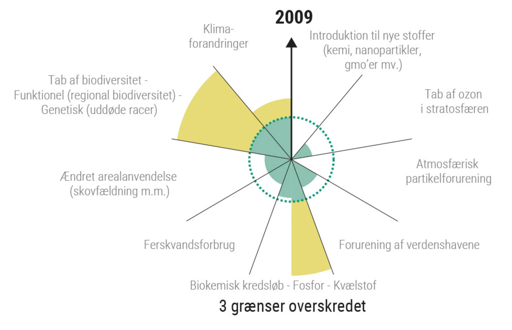 Figur 1.5a: Udviklingen i de planetære grænser 2009-2023