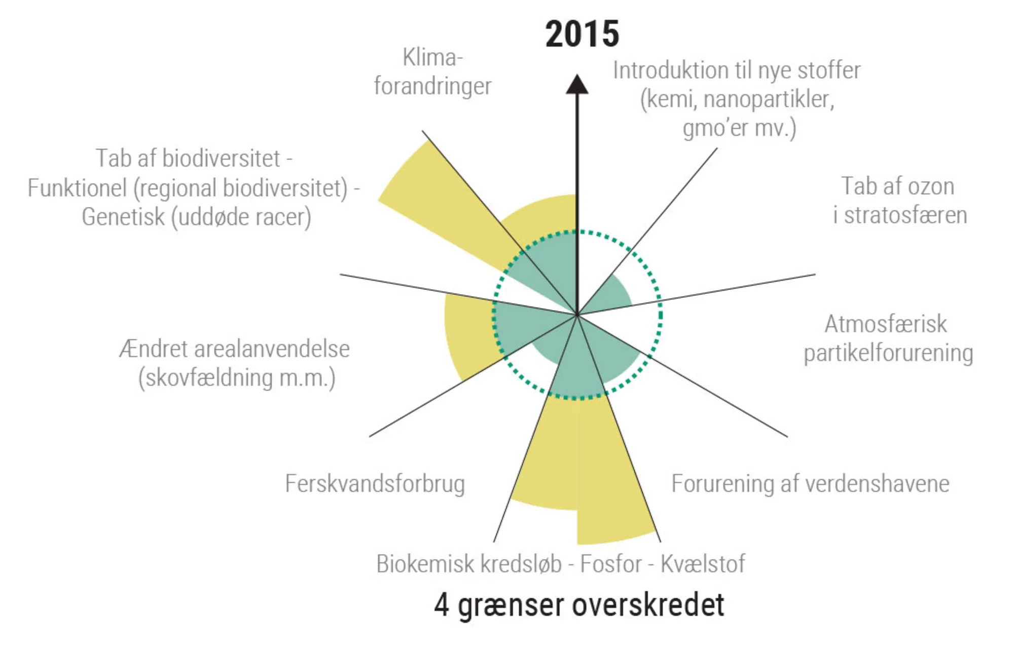 Figur 1.5b: Udviklingen i de planetære grænser 2009-2023