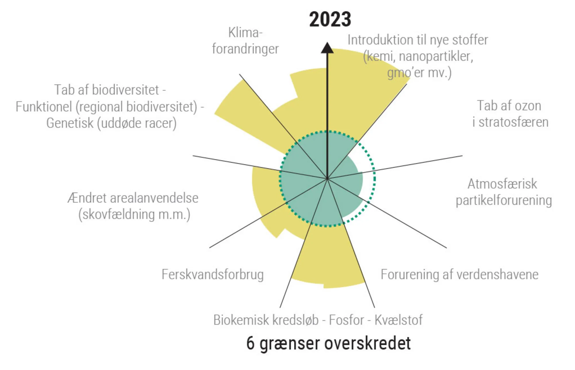 Figur 1.5c: Udviklingen i de planetære grænser 2009-2023