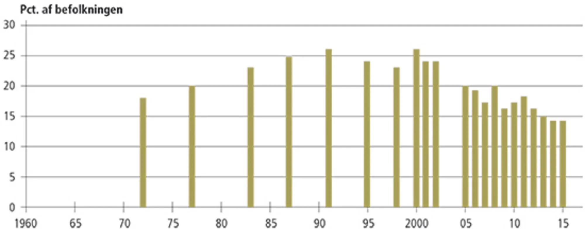1.6 Procentandel af befolkningen, der inden for det seneste år forud for udspørgningstidspunktet har