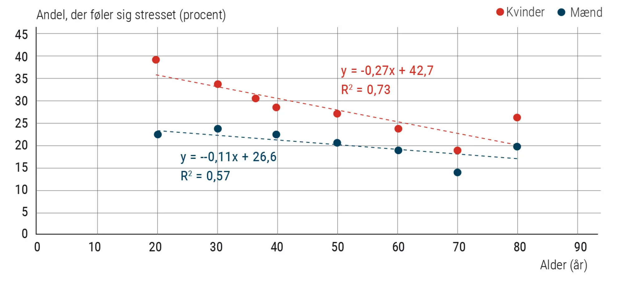 Figur 1.7 Sammenhæng mellem alder og stress. 2021