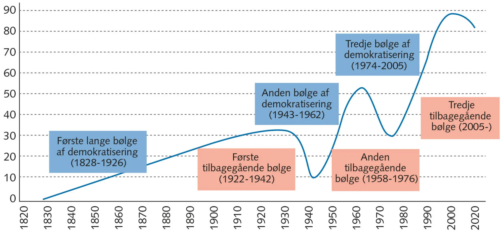 Figur 1.6 De tre demokratiseringsbølger  