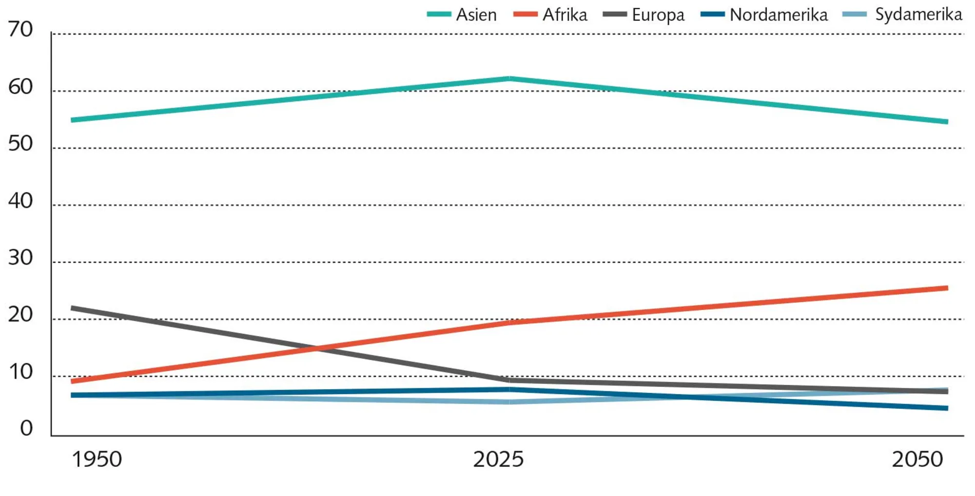FIGUR 1.6 Befolkningsudvikling – verdensdele i % af hele verden 1950- 2050