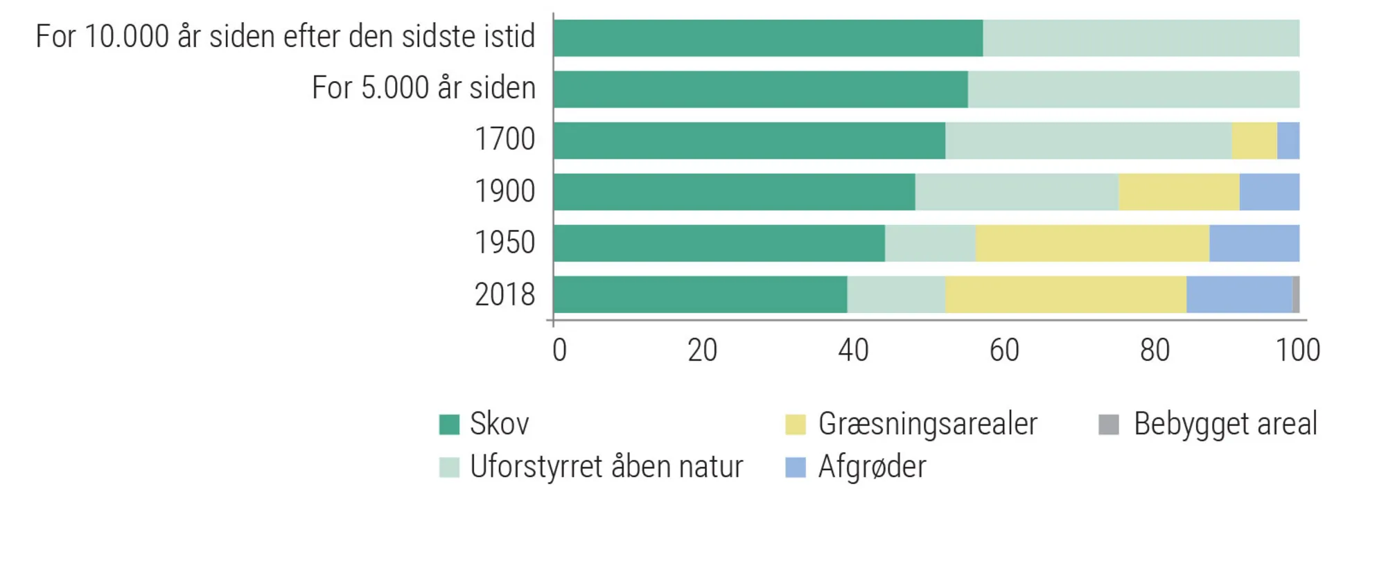 Figur 1.6: Mennesket har ryddet en tredjedel af verdens skove